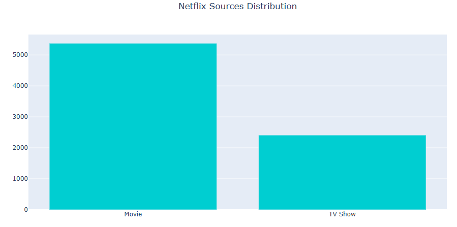 bar plot movie vs TV show