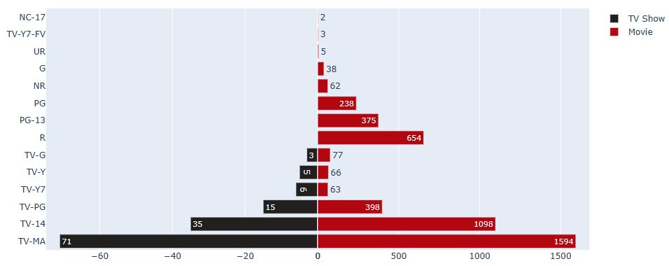 Ratings TV shows vs Movie bar plots