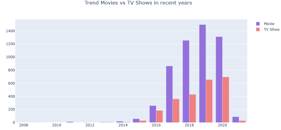  Trend Movies vs TV Shows in recent years