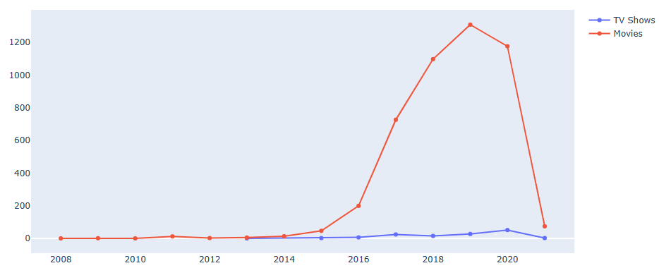 Plot TV Shows and Movies vs year 2008-2021.
