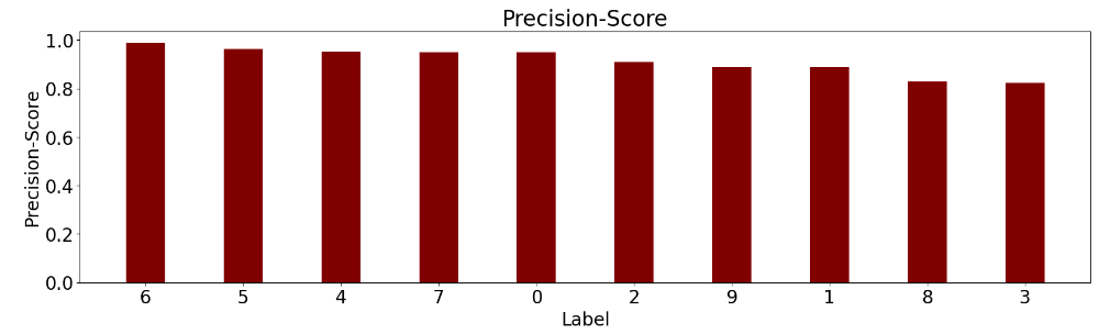 MLP Classifier precision-score