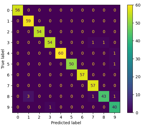 Random Forest Classifier confusion matrix
