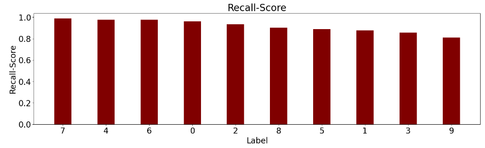 MLP recall-score vs label number 0-9