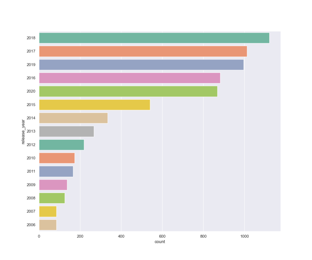 SNS barchart release year 2006-2018 vs count