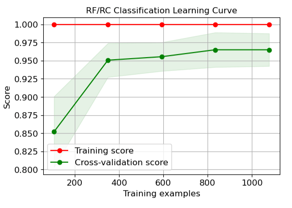 RF/RC Classification Learning Curve