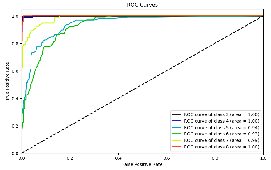 RFC ROC Curves