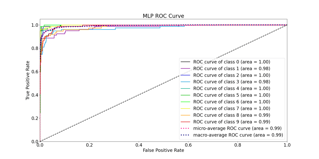 MLP ROC Curve