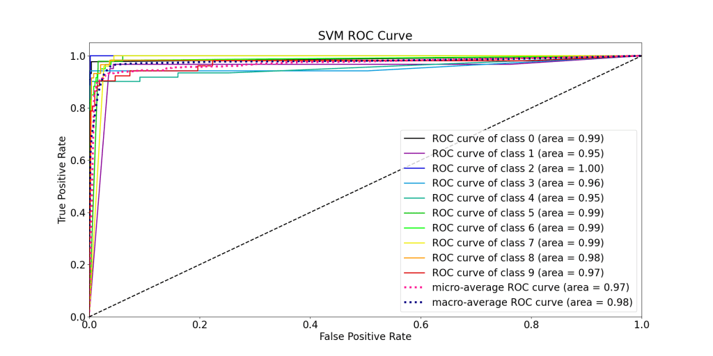 SVM ROC Curve