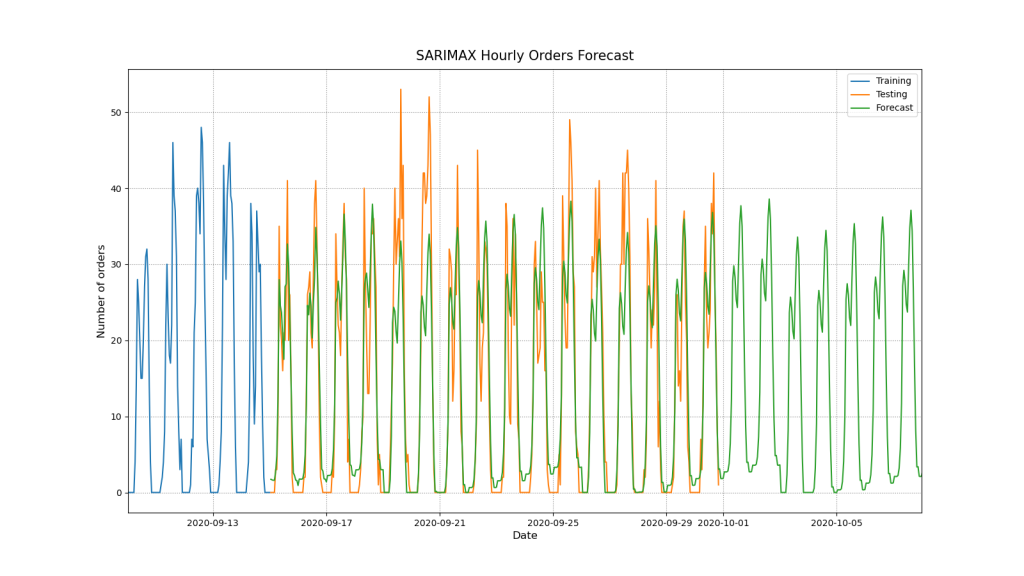 SARIMAX hourly orders forecast, training, and test data