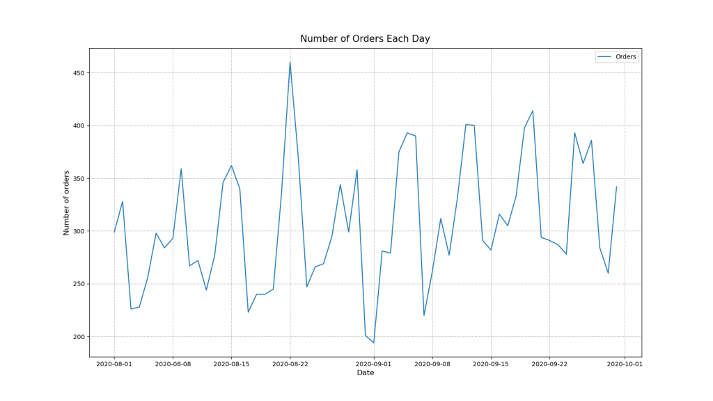 Number of orders per day
