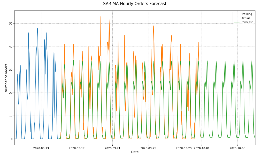 SARIMA hourly orders forecast vs training and test data.