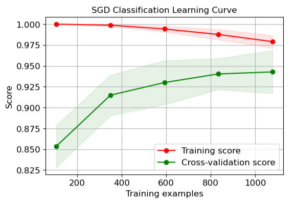 SGD Classification Learning Curve