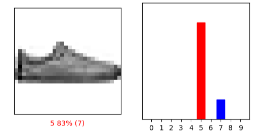 Predicted test image label=7