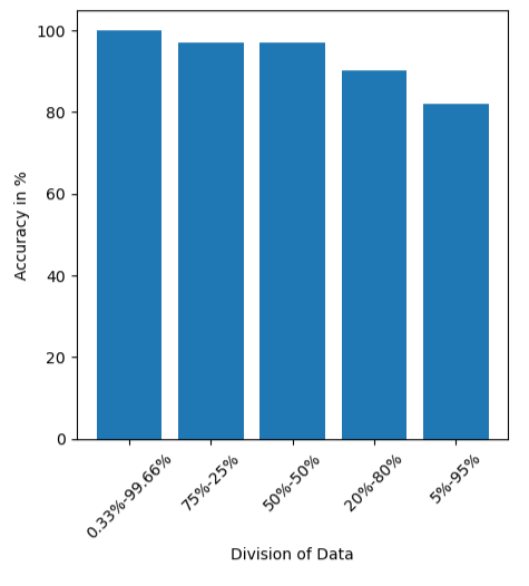SVC Accuracy vs division of train/test data 