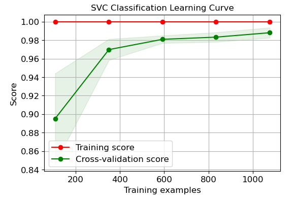 SVC Classification Learning Curve