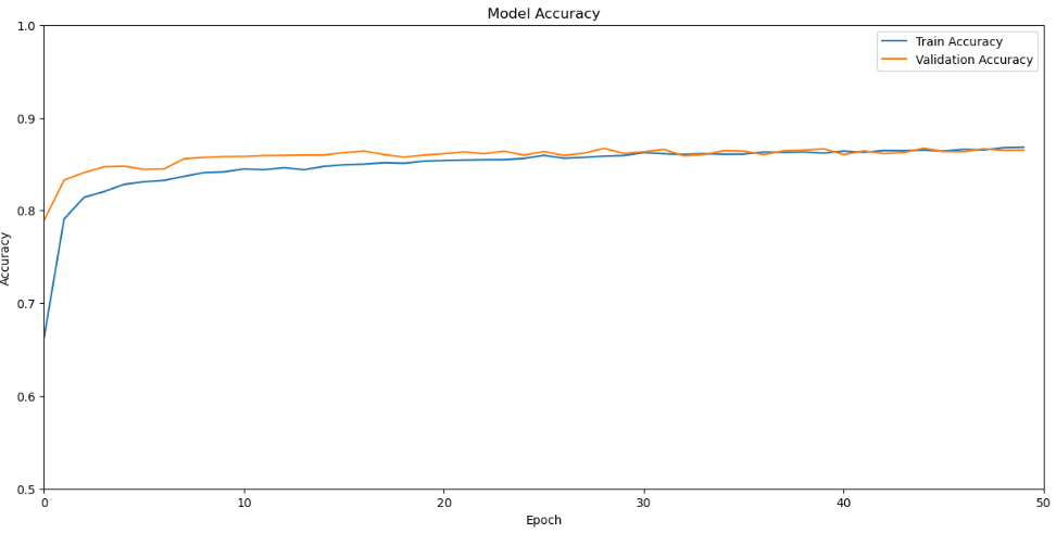 Model train/validation accuracy
