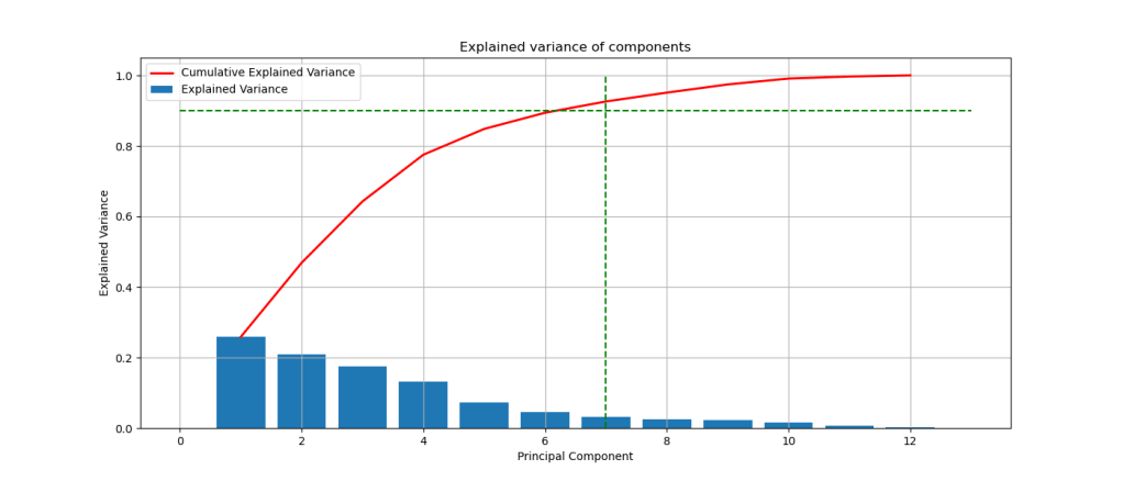 Explained variance of PCA components