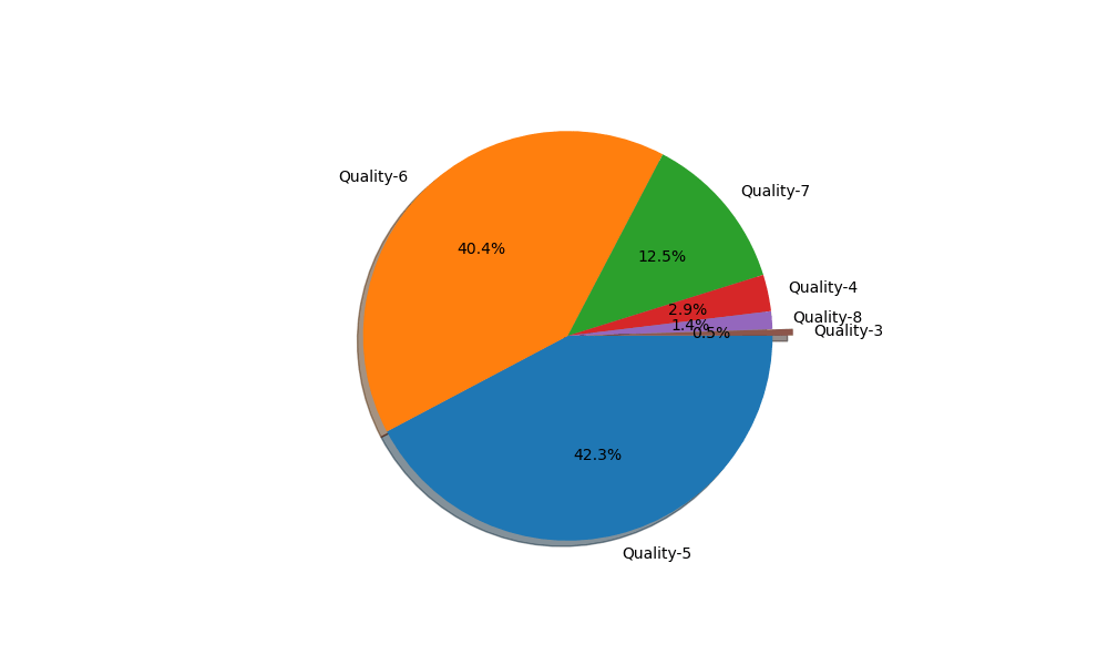 Target variable distribution
