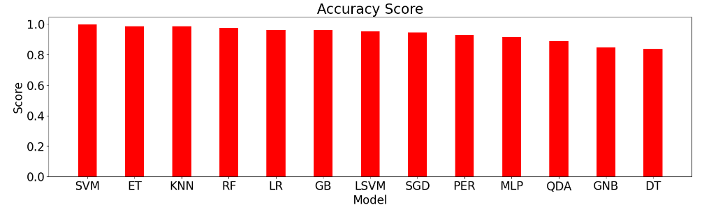 Accuracy Score 13 models