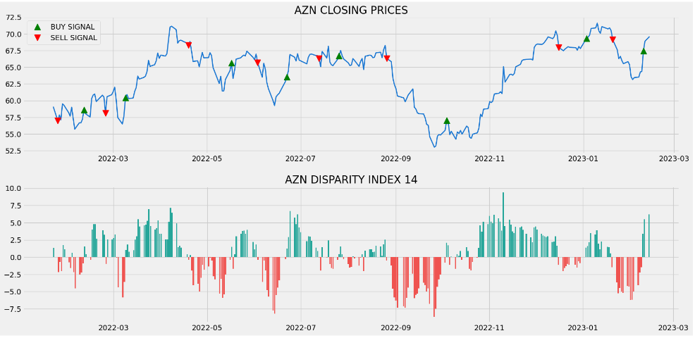 AZN closing prices vs DI-14 with trading signals