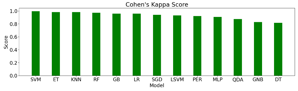Cohen's Kappa Score 13 models