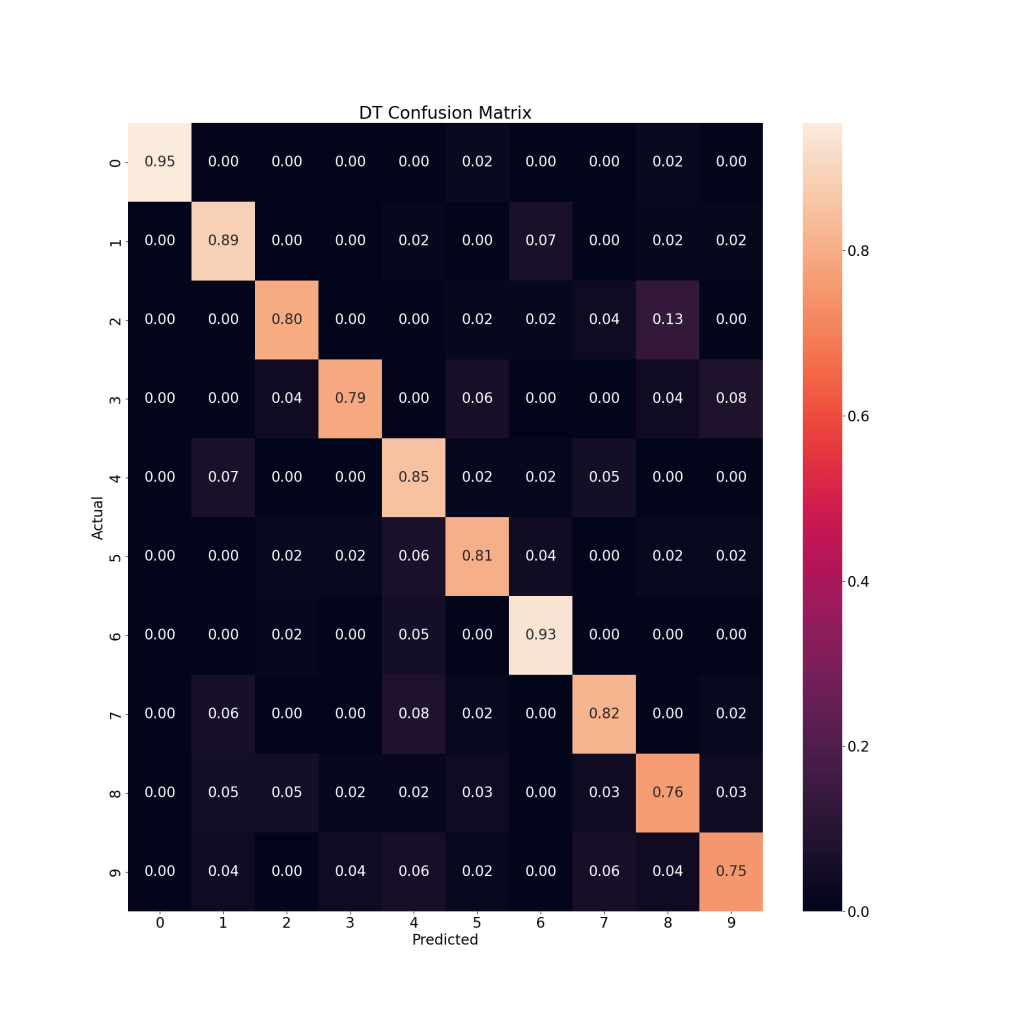 DT Confusion Matrix