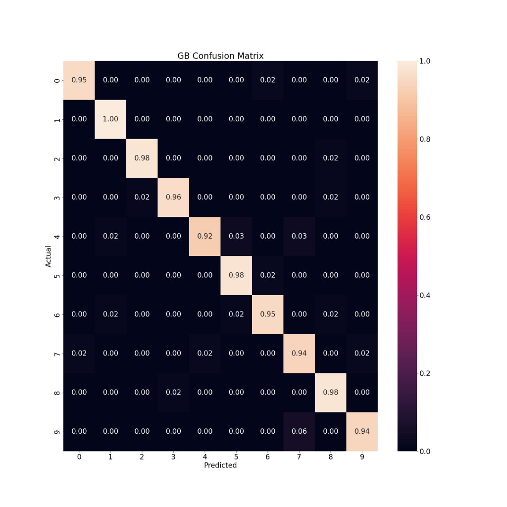 GB Confusion Matrix