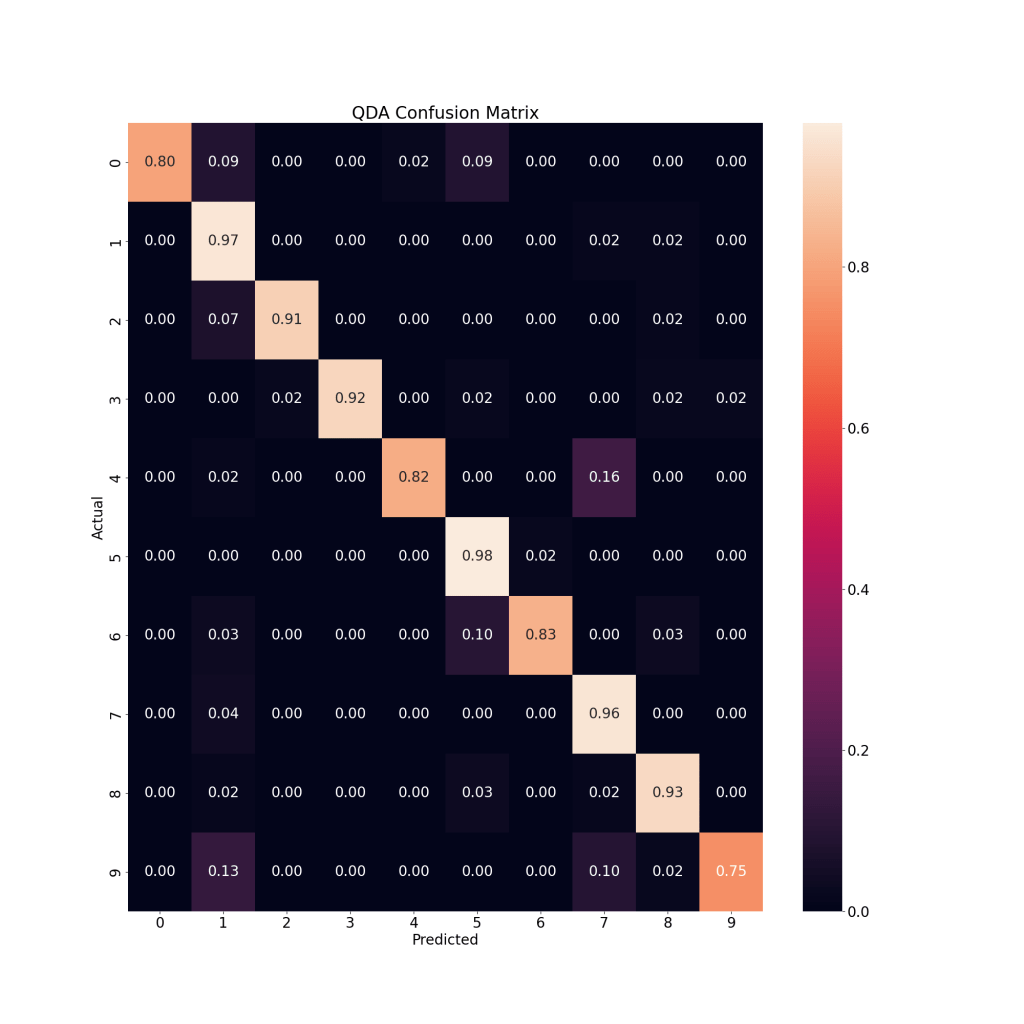 QDA Confusion Matrix