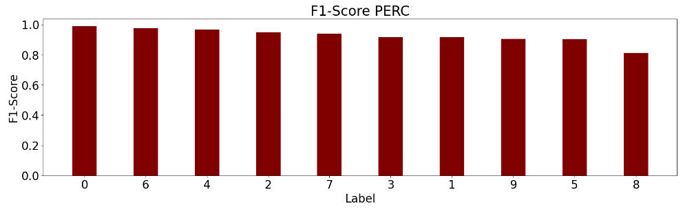 F1-Score PERC