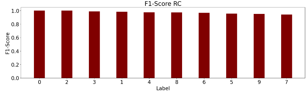 F1-Score RC