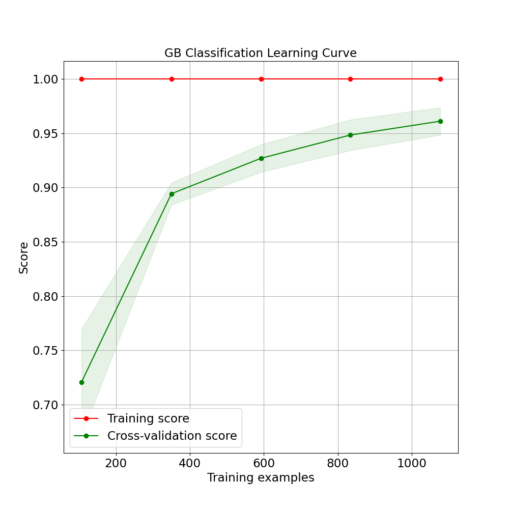 GB Classification Learning Curve