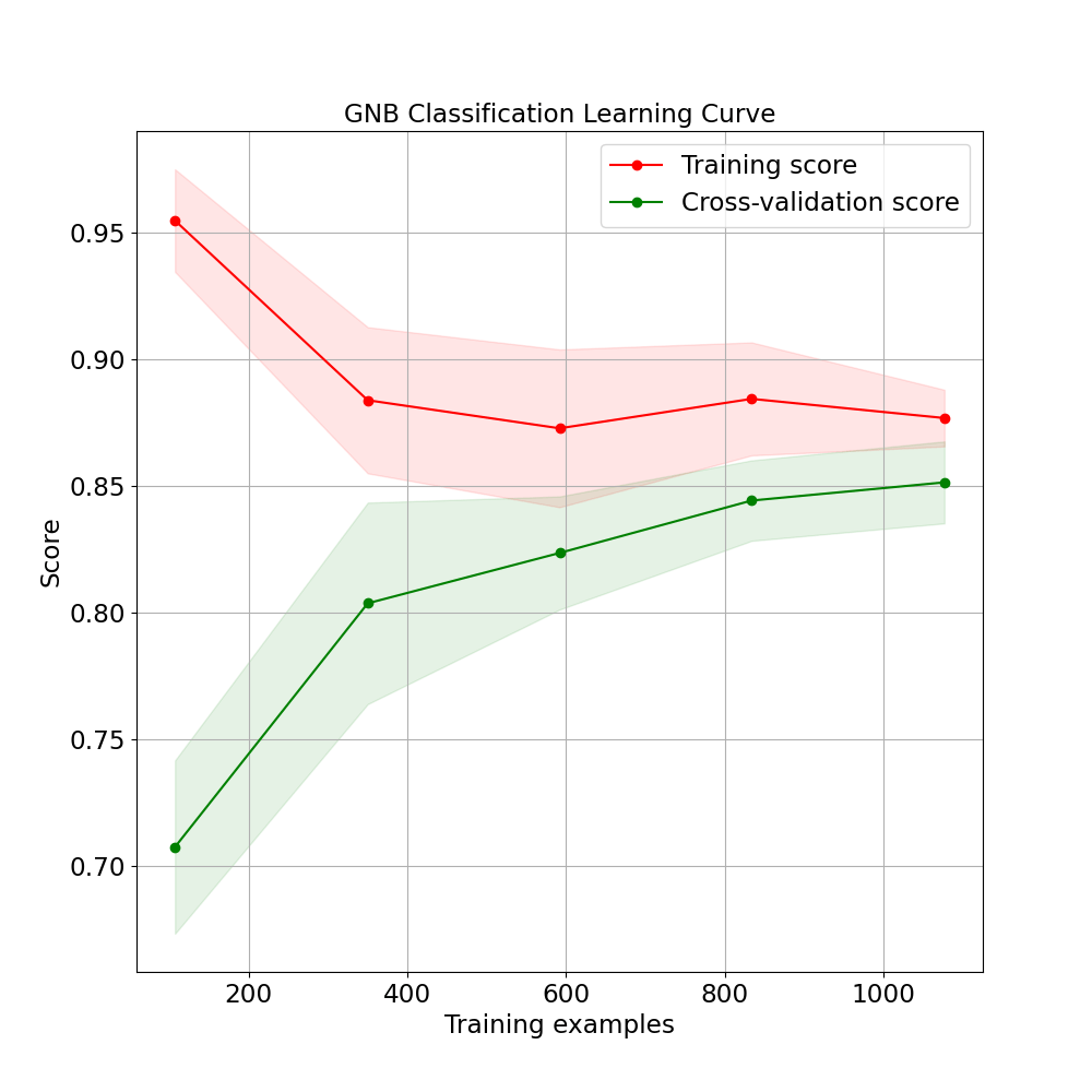 GNB Classification Learning Curve