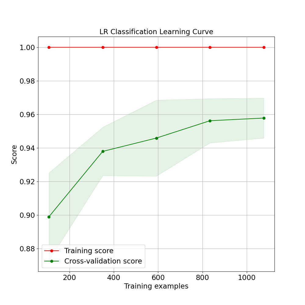 LR Classification Learning Curve