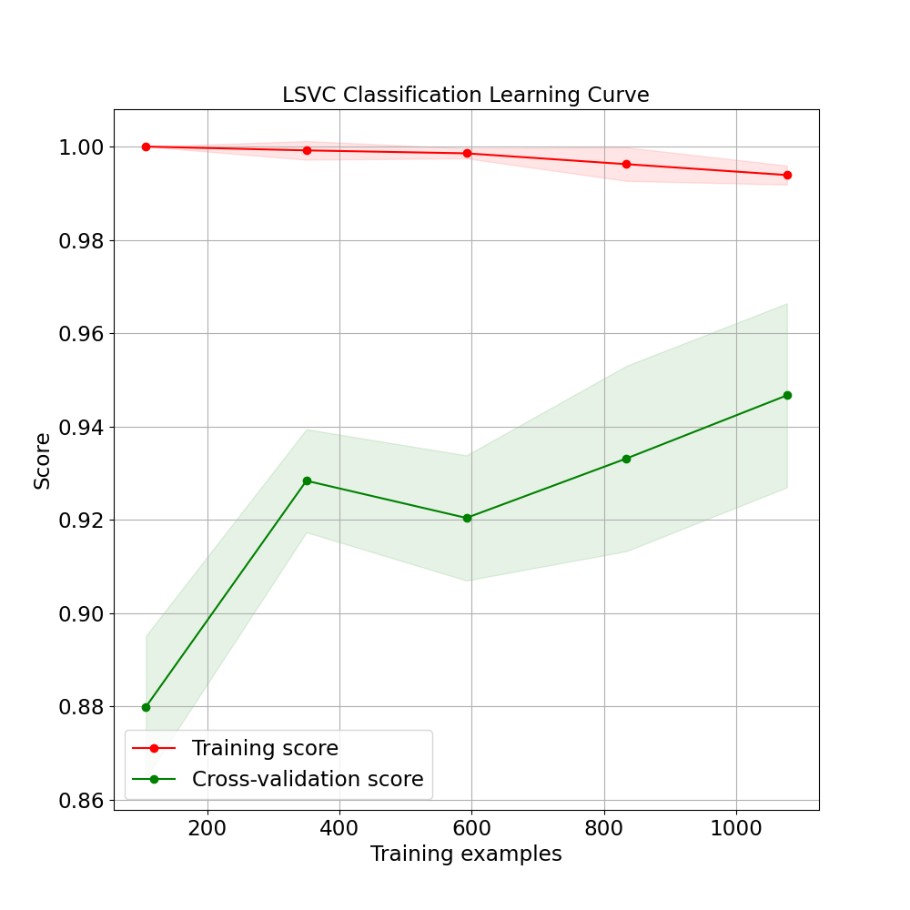 LSVC Classification Learning Curve