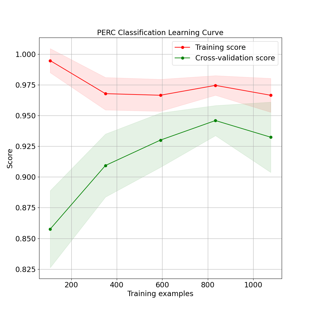 PERC Classification Learning Curve