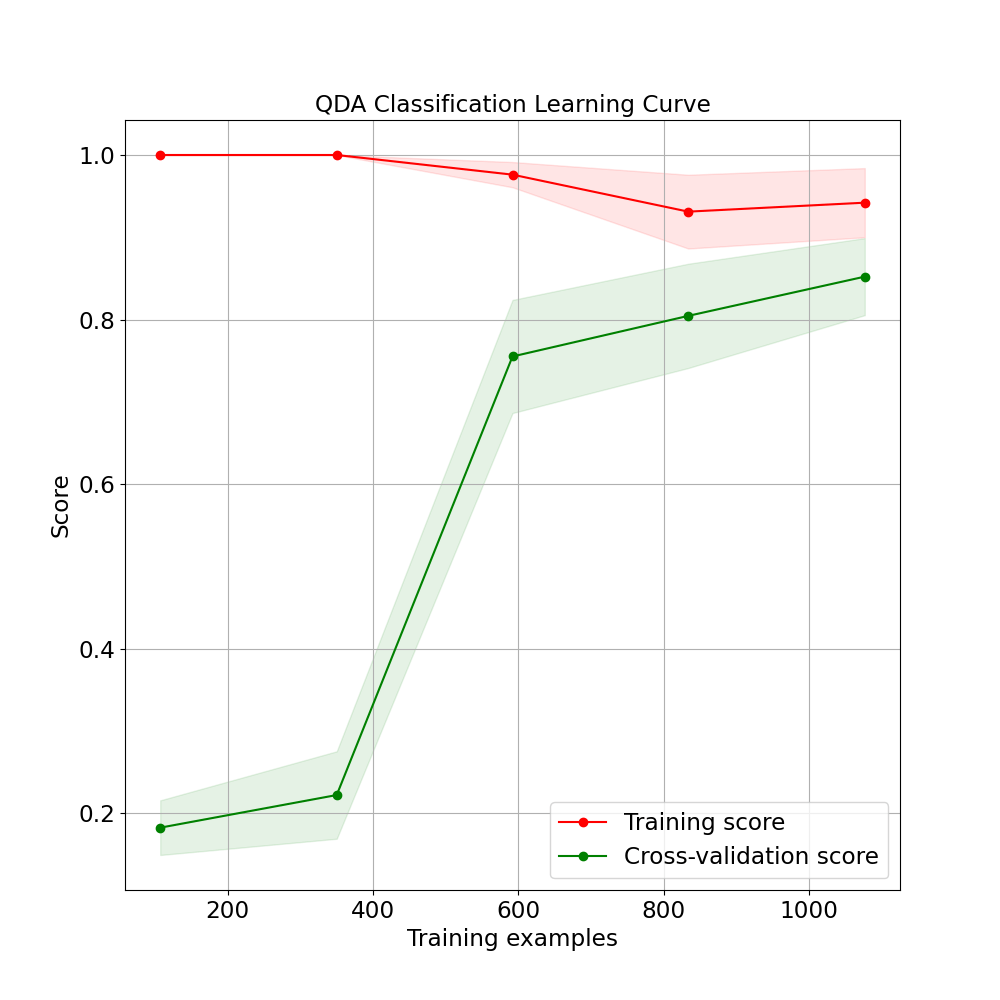 QDA Classification Learning Curve
