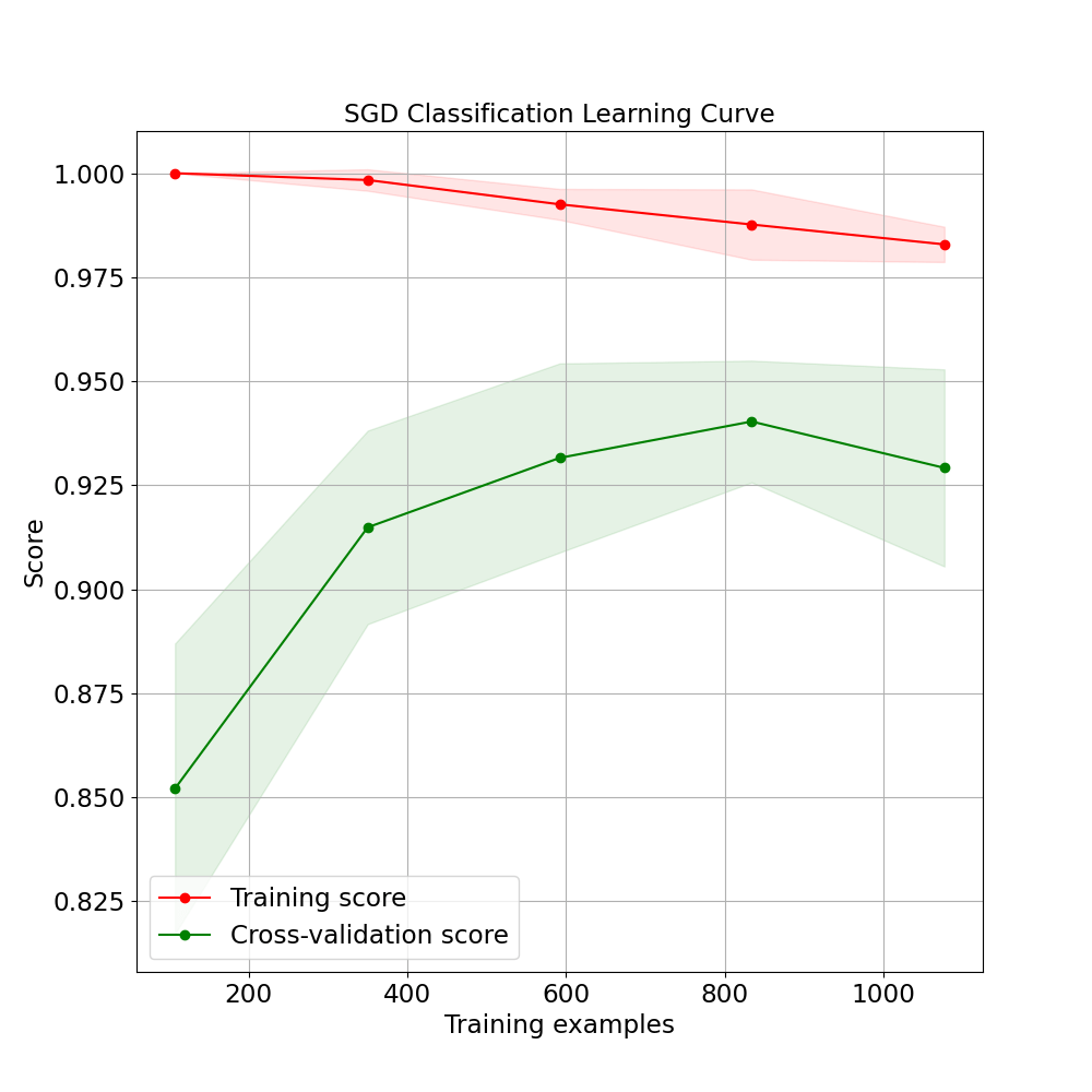 SGD Classification Learning Curve