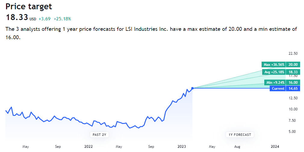 LYTS 1Y forecast with the predicted average annual growth of ~25%.