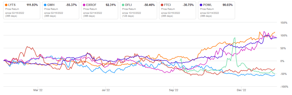 The peer-to-peer 1Y LYTS price return chart