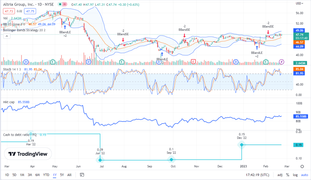 $MO 1Y price vs BBands, Stochastic oscillator, Mkt cap, and Cash/Debt 