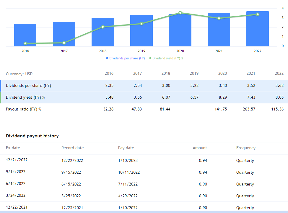 Altria Group, Inc dividends overview. MO dividends are paid quarterly. The last dividend per share was 0.94 USD. As of today, Dividend Yield (TTM)% is 7.76%.