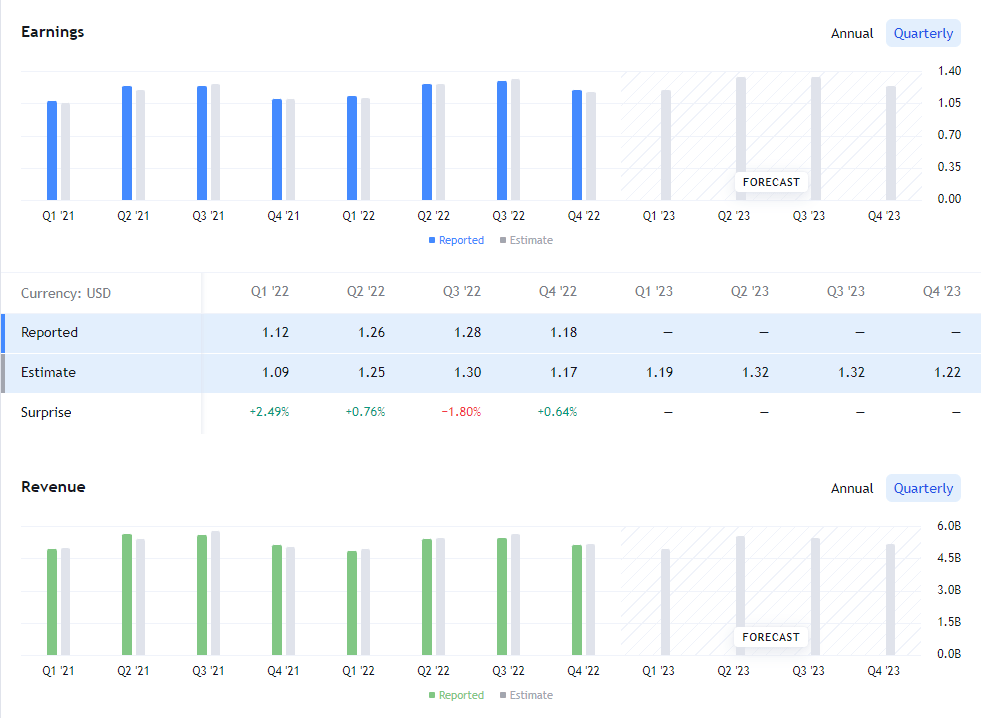 Altria Group, Inc earnings and revenue. MO earnings for the last quarter are 1.18 USD whereas the estimation was 1.17 USD which accounts for 0.64% surprise. Company revenue for the same period amounts to 5.08B USD despite the estimated figure of 5.15B USD. Estimated earnings for the next quarter are 1.19 USD, and revenue is expected to reach 4.92B USD. Also watch annual changes over time to get a bigger picture of MO earnings and revenue dynamics.