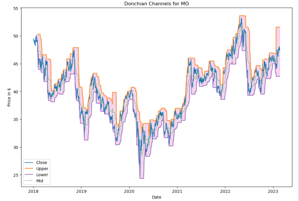 Donchian channels for MO