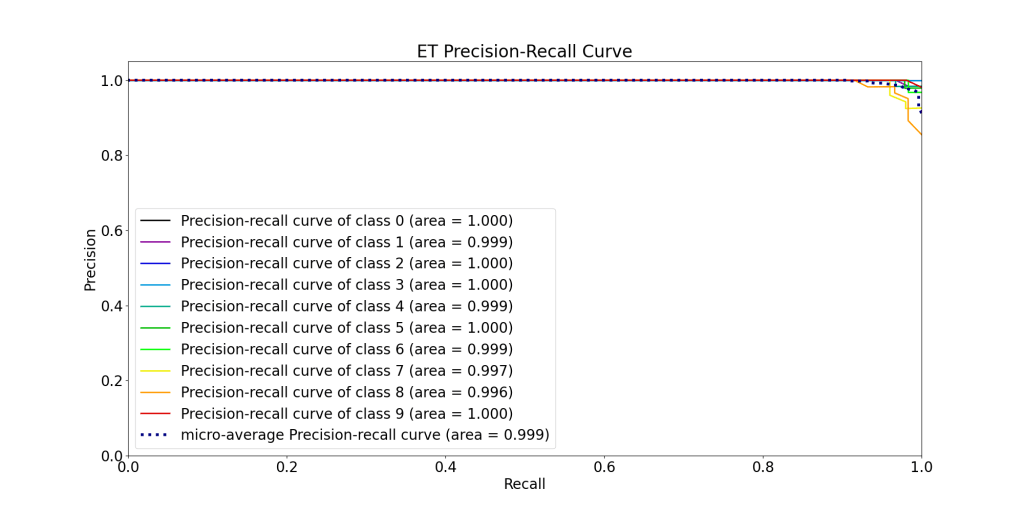ET Precision-Recall Curve