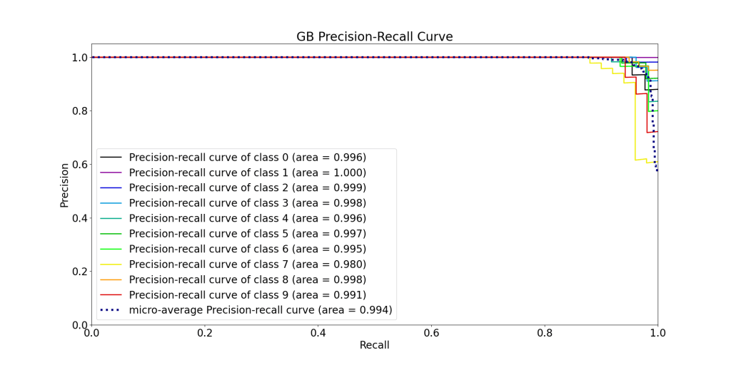 GB Precision-Recall Curve