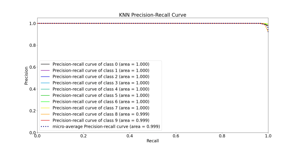 KNN Precision-Recall Curve