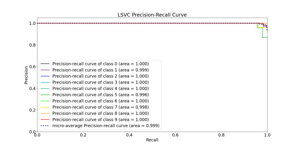 LSVC Precision-Recall Curve