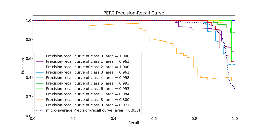 PERC Precision-Recall Curve