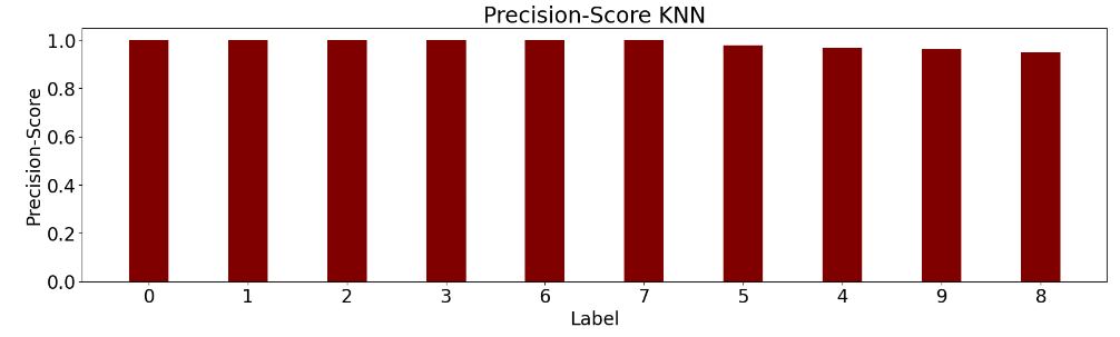 Precision-Score KNN