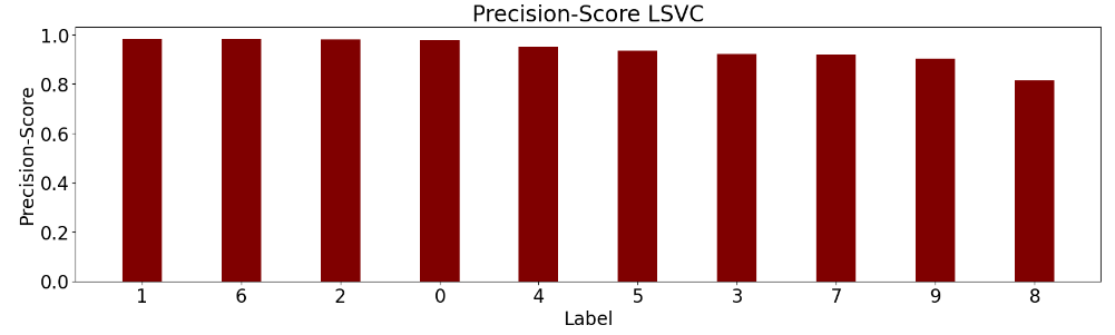Precision-Score LSVC
